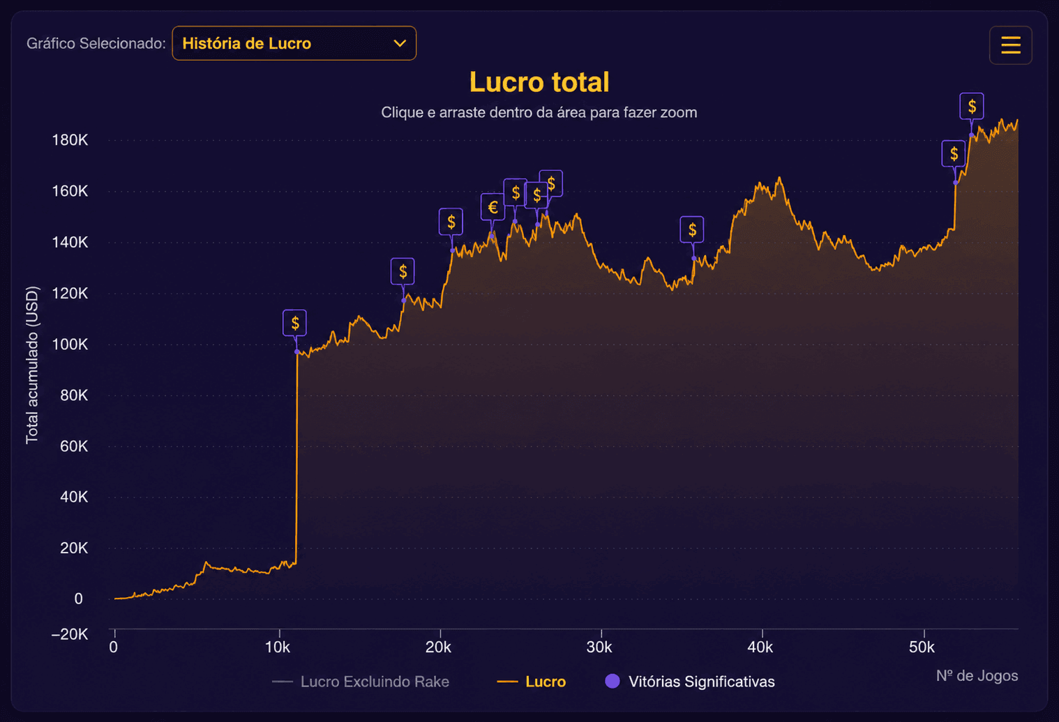 Gráfico de Leoarara